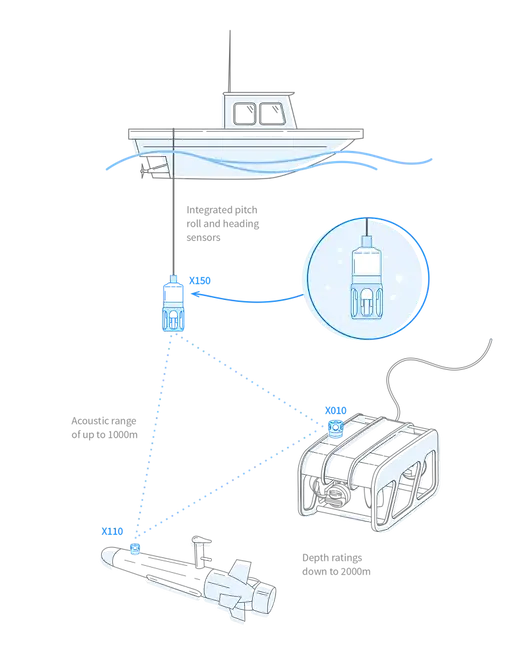 Blueprint Subsea Seatrac