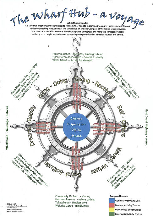 Compass of wellbeing Wharf Hub diagram