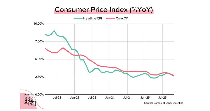 Graph of Consumer Price Index (%YoY) from Jul-22 to Jul-25. Headline CPI in green, Core CPI in red, both trending downward. Source: BLS.