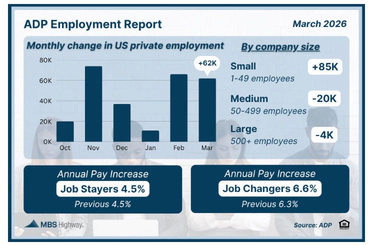 Graph shows U.S. private employment changing from Oct-Mar, with largest increase in Mar (+62K). Small companies lead job growth. March 2026.