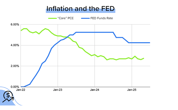 Graph titled Inflation and the FED, shows "Core" PCE (green line) and FED Funds Rate (blue line) trends from Jan 22 to Jan 25.