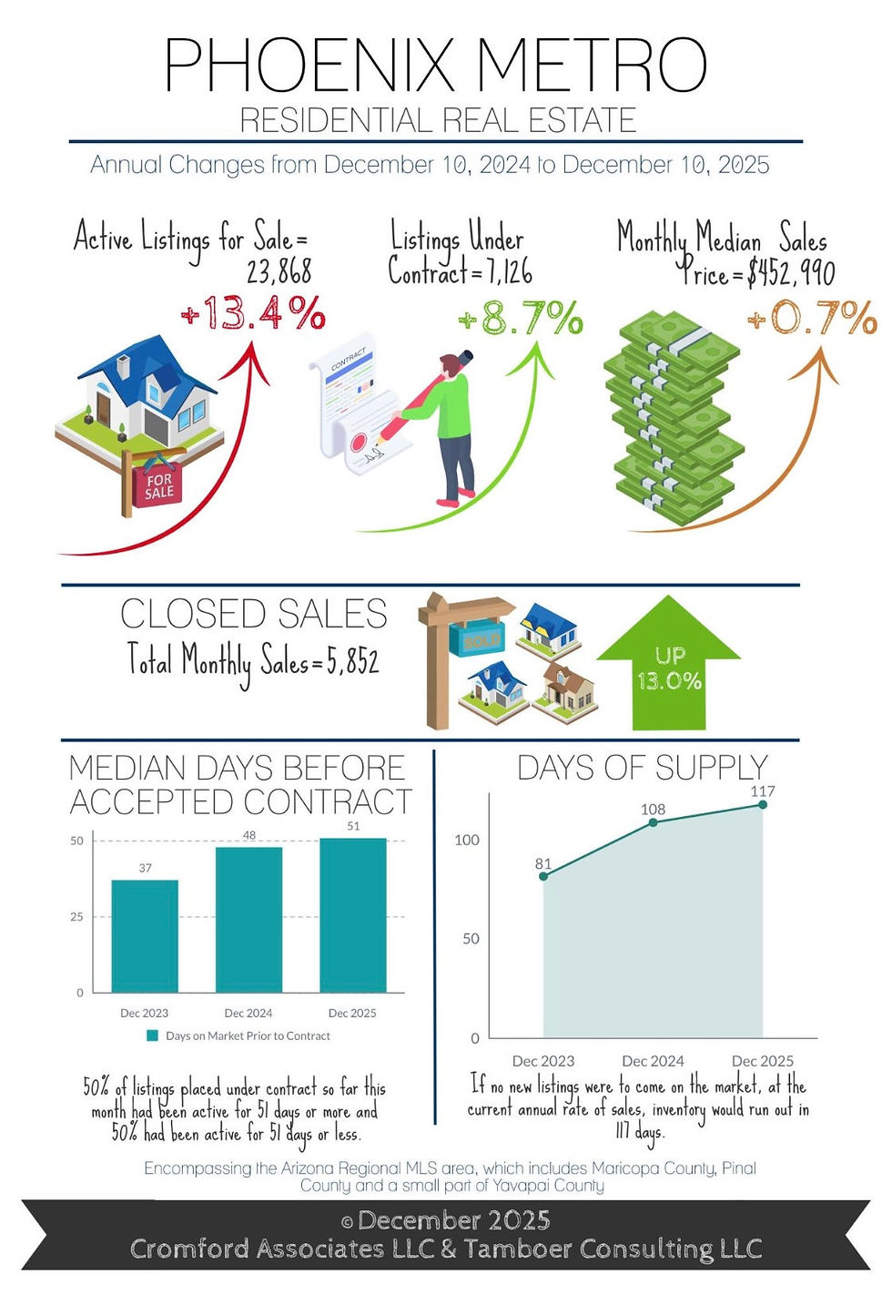 Infographic on Phoenix Metro real estate 2025. Active listings up 13.4%, contracts up 8.7%, median sales price $452,990. Days of supply: 117.