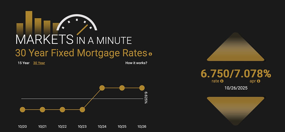 Graph showing 30-year fixed mortgage rates with a rising trend from 10/20 to 10/26, reaching 6.625%. Rates display as 6.750/7.078% APR.