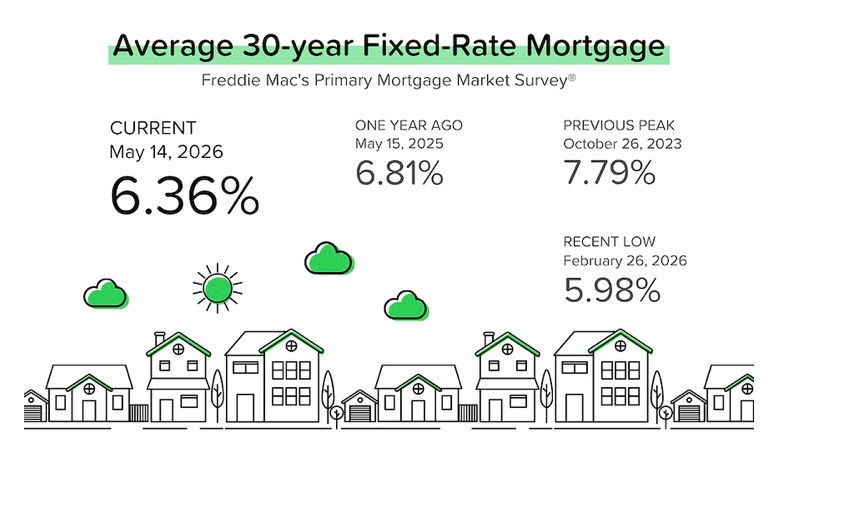 30-year mortgage rates: Current at 6.36%, one year ago 6.81%, peak 7.79%, recent low 5.98%. Features house icons, sun, and clouds.