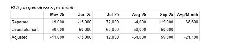 Table showing BLS job gains/losses per month for May-Sep 2025. Columns include Reported, Overstatement, and Adjusted figures.