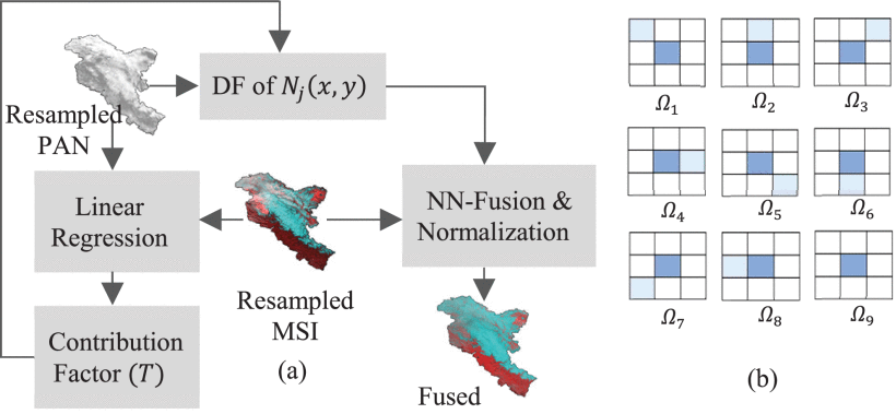 Singh, S., Tiwari, R. K., Sood, V., Gusain, H. & Prashar, S. (2021). Image-Fusion of Ku-band based SCATSAT-1 and MODIS data for Cloud-free Change Detection over Western Himalayas. IEEE Transactions on Geoscience and Remote Sensing. vol. 60, pp. 1-14, 2022, Art no. 4302514