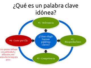 Las 4 herramientas gratuitas más usadas para la planificación de palabras claves