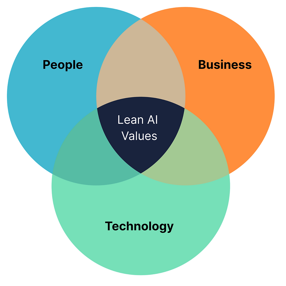 People, Business, Technology