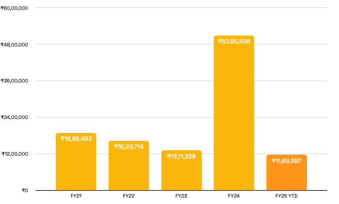 Bar chart showing financial growth from FY21 to FY23