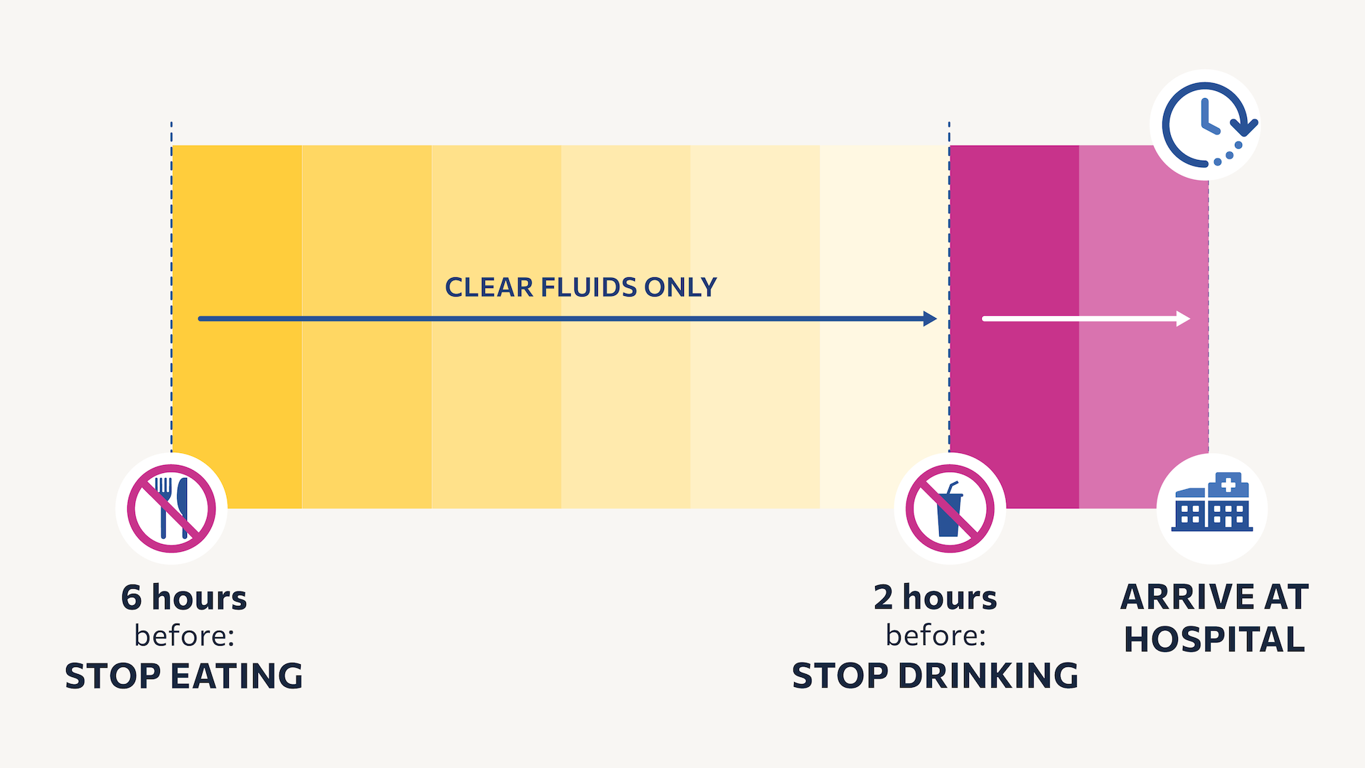 Fasting guidelines showing what to eat and drink before surgery