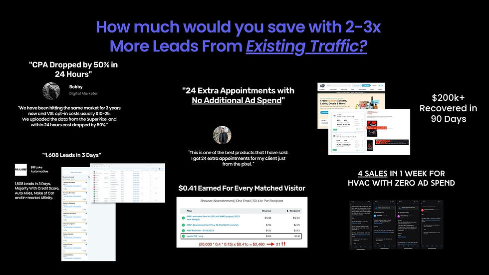 Increased leads and savings from existing traffic: CPA dropped 50%, 24 extra appointments, $200+ recovered