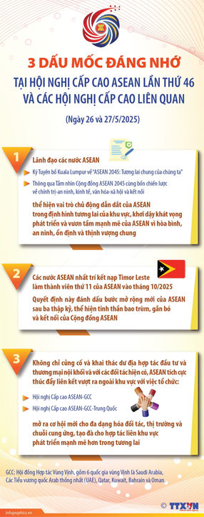 https://infographics.vn/3-dau-moc-dang-nho-tai-hoi-nghi-cap-cao-asean-lan-thu-46-va-cac-hoi-nghi-cap-cao-lien-quan/215792.vna Hội nghị Cấp cao ASEAN lần thứ 46 và các hội nghị liên quan vừa khép lại với nhiều dấu mốc đáng nhớ. Dấu mốc đầu tiên là việc lãnh đạo các nước ASEAN ký Tuyên bố Kuala Lumpur về “ASEAN 2045: Tương lai chung của chúng ta” và thông qua Tầm nhìn Cộng đồng ASEAN 2045 cùng bốn chiến lược về chính trị-an ninh, kinh tế, văn hóa-xã hội và kết nối, thể hiện vai trò chủ động dẫn dắt của ASEAN trong định hình tương lai của khu vực, khơi dậy khát vọng phát triển và vươn tầm mạnh mẽ của ASEAN vì hòa bình, an ninh, ổn định và thịnh vượng chung. Dấu mốc lịch sử thứ hai là việc các nước ASEAN nhất trí kết nạp Timor Leste làm thành viên thứ 11 của ASEAN vào tháng 10 tới. Điểm nhấn thứ ba của các hội nghị lần này việc ASEAN tích cực thúc đẩy liên kết vượt ra ngoài khu vực với việc tổ chức Hội nghị Cấp cao ASEAN-Hội đồng Hợp tác Vùng Vịnh (GCC) và Hội nghị Cấp cao ASEAN-GCC-Trung Quốc, mở ra cơ hội mới cho đa dạng hóa đối tác, thị trường và chuỗi cung ứng, tạo đà cho hợp tác liên khu vực phát triển mạnh mẽ hơn trong tương lai.