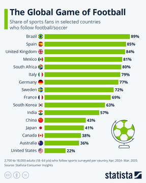 https://www.statista.com/chart/14329/global-interest-in-football/ Bóng đá là môn thể thao phổ biến nhất thế giới, thu hút hàng tỷ người hâm mộ trên toàn cầu.