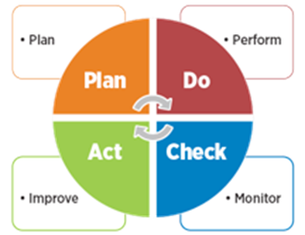Understanding the Deming Cycle: Plan, Do, Check, Act (PDCA) Overview