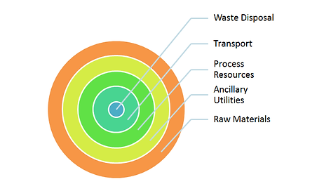 Cost of waste