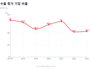 [Insight] 왜 수출바우처 사업은 성과를 내지 못할까