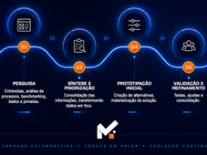 Da ideia ao ativo estratégico: como estruturar produtos digitais com previsibilidade técnica e financeira