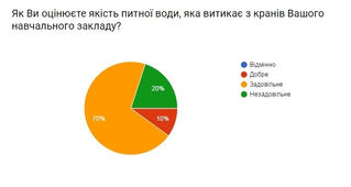 Навчальні заклади міста Запоріжжя об'єдналися в Асоціацію "Дітям безпечну воду"