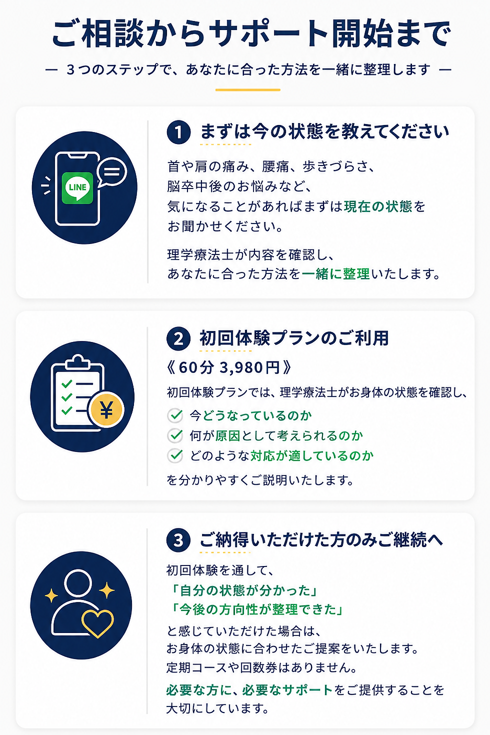 愛知県知立市のリハビリ整体TORIDEのご利用の流れ。理学療法士が現在の状態を確認し、身体の状態や今後の方向性を整理したうえで最適なサポートを提案。