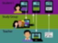How Learn Social Works