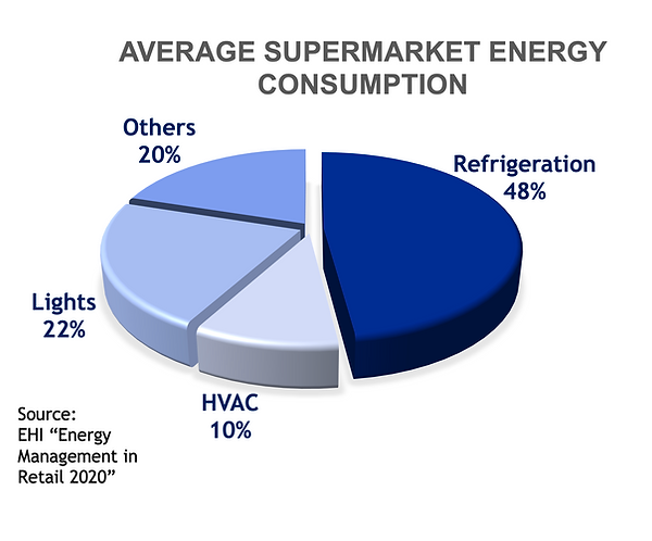 supermarket electric consumption table