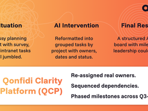 Infographic showing the Qonfidi Clarity Platform (QCP) as the foundation beneath a three-step flow: Situation (messy planning sheet with survey, QBR, intranet tasks jumbled), AI Intervention (reformatted into grouped tasks with owners, dates, and status), and Final Result (a structured Asana board with milestones leadership could track). The QCP foundation highlights re-assigning owners, sequencing dependencies, and phasing milestones across Q3–Q4.