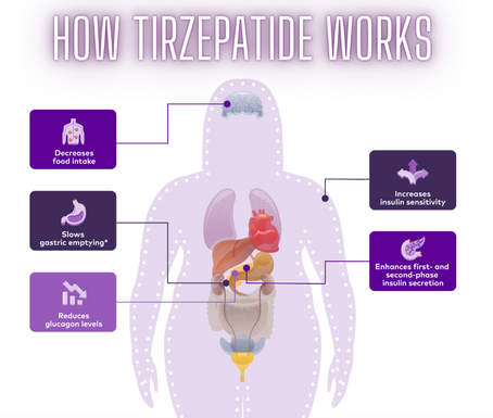 Tirzepatide: The New Hope in Weight Management