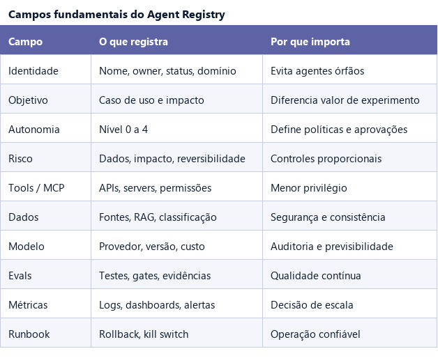 Tabela resumo dos dez campos essenciais de um Agent Registry corporativo: identidade, objetivo, autonomia, risco, tools, dados, modelo, evals, métricas e runbook.