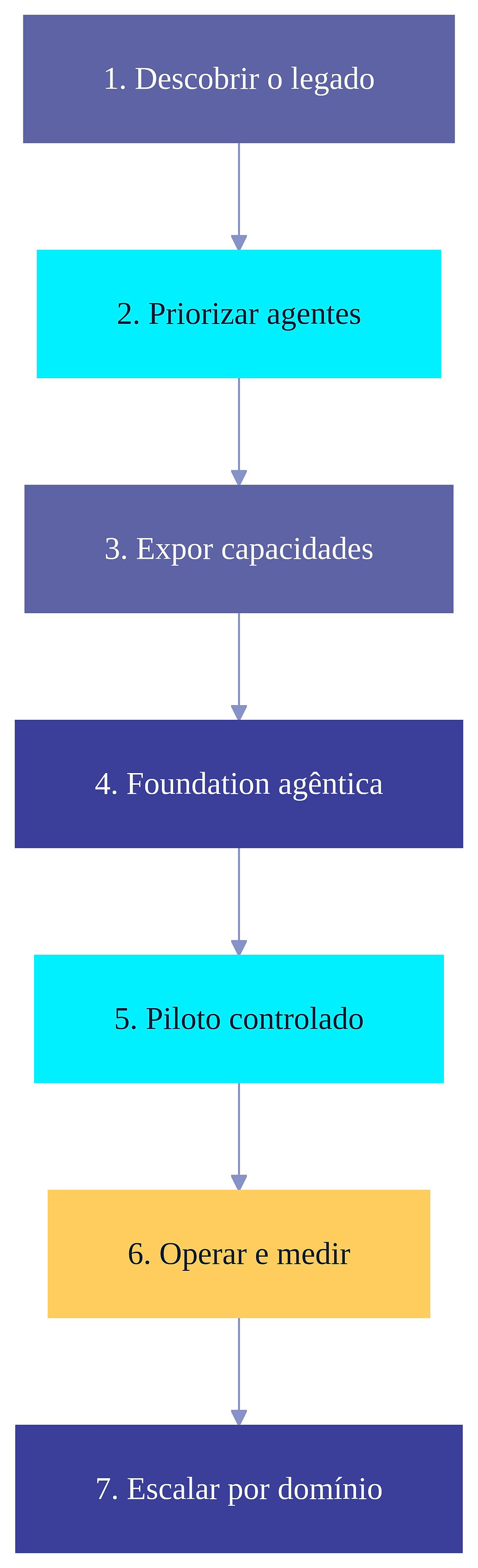 Diagrama das sete etapas para modernizar o legado rumo à arquitetura agêntica: descobrir, priorizar, expor capacidades, foundation, piloto, medir e escalar.
