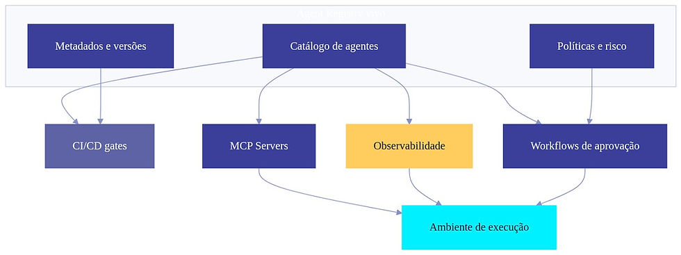 Diagrama do Agent Registry maduro integrado a CI/CD, MCP Servers, observabilidade, políticas e workflows de governança corporativa.