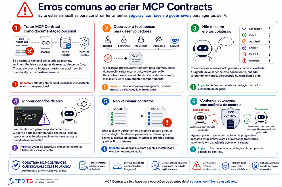 Infográfico em pt sobre erros comuns ao criar MCP Contracts, com 6 painéis, ícones de alerta e dicas de segurança.