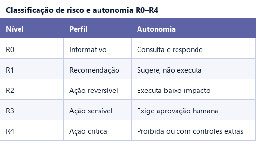 Tabela dos níveis de risco R0 a R4 para agentes de IA: informativo, recomendação, ação reversível, ação sensível com HITL e ação crítica com controles extras.