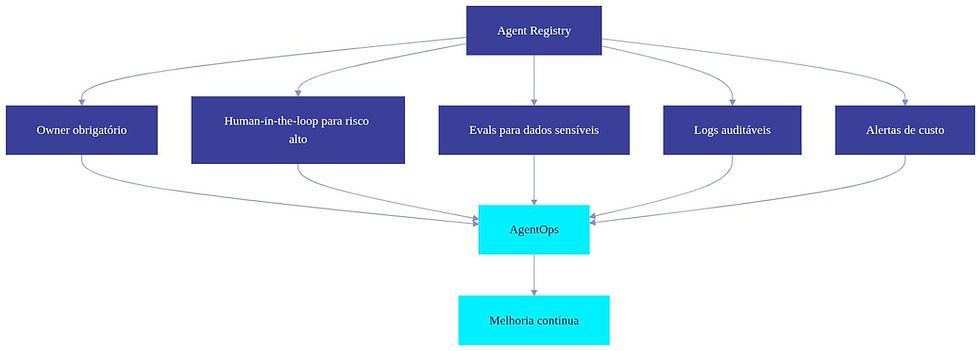 Diagrama do Agent Registry como fundação do AgentOps com políticas de produção, human-in-the-loop, evals e controle de custo.