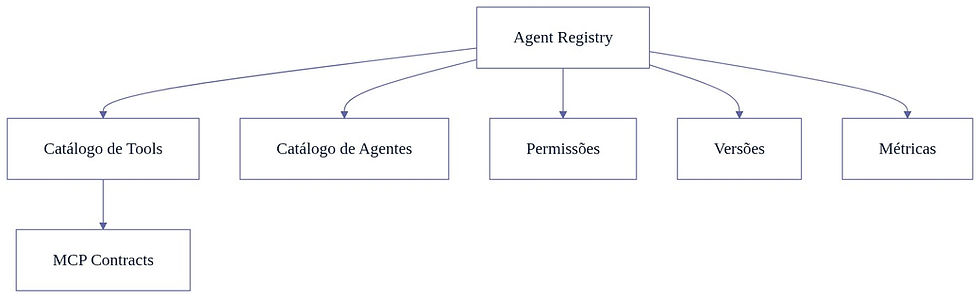 Diagrama do Agent Registry conectando catálogo de agentes, catálogo de tools, permissões, versões, métricas e contratos MCP corporativos.