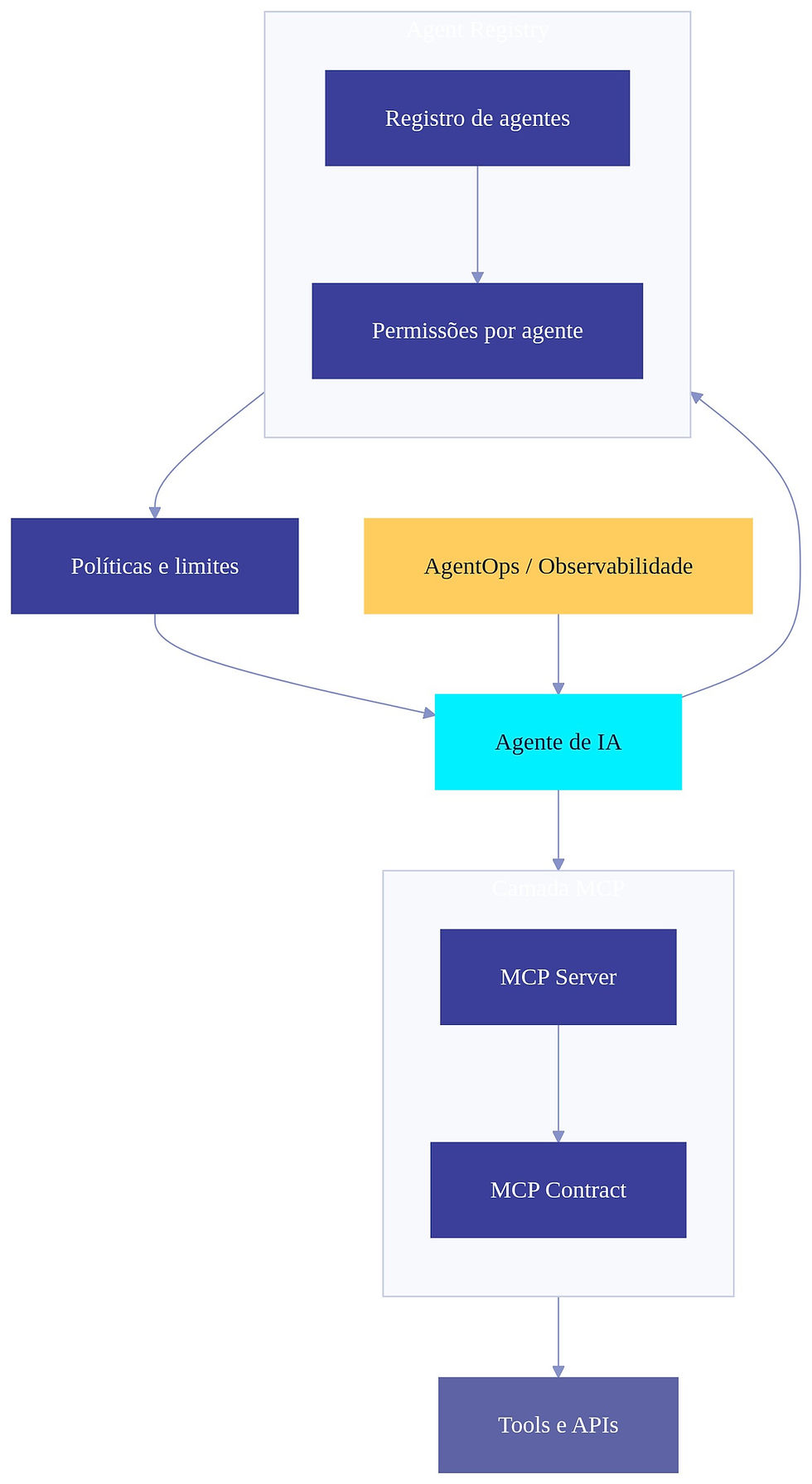 Diagrama da relação complementar entre MCP para padronizar execução e Agent Registry para governança corporativa de agentes de IA.