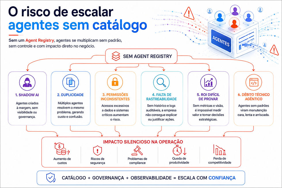 Infográfico sobre risco de escalar agentes sem catálogo, com caixas de riscos, setas e ícone de agentes no topo.