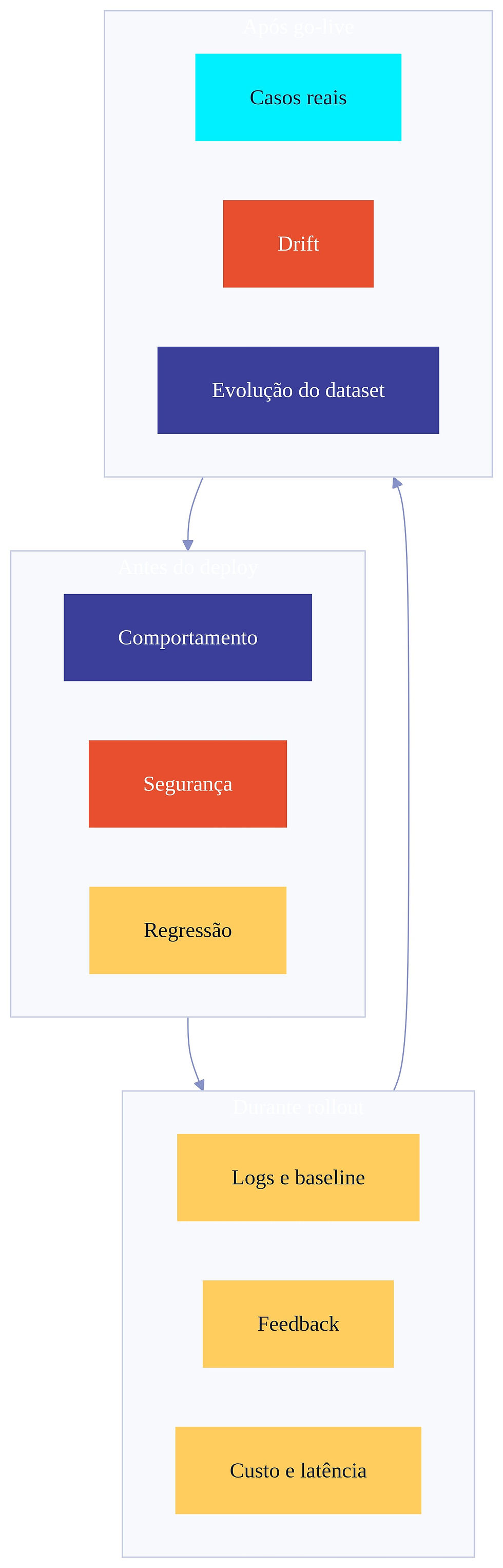 Diagrama da Evaluation Suite no AgentOps em três fases: antes do deploy, durante rollout e após go-live com melhoria contínua.