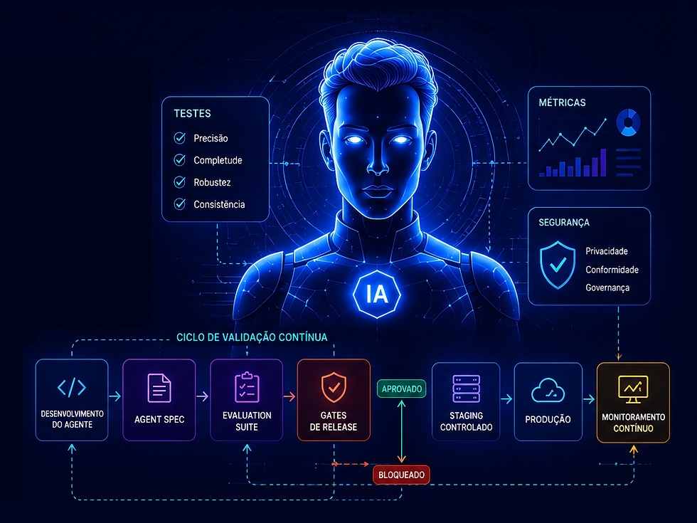 Infográfico azul de IA com rosto digital, painéis de testes, métricas e segurança, e fluxo de evaluation suite de agentes de IA.