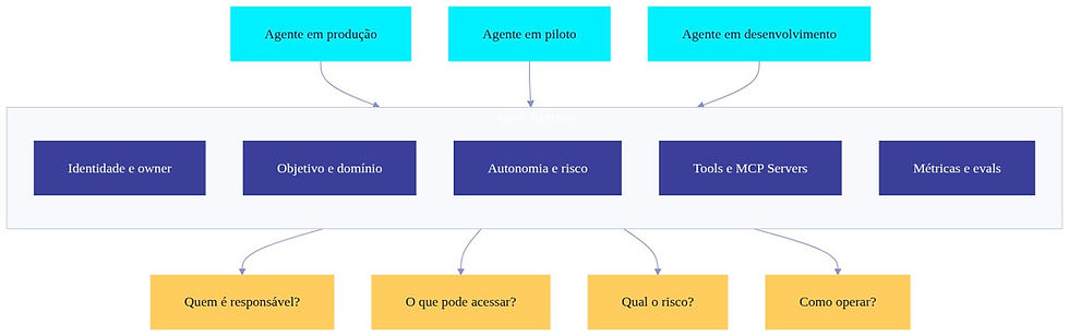 Diagrama do Agent Registry como catálogo corporativo central de agentes de IA com metadados de identidade, risco, tools, MCP e governança.
