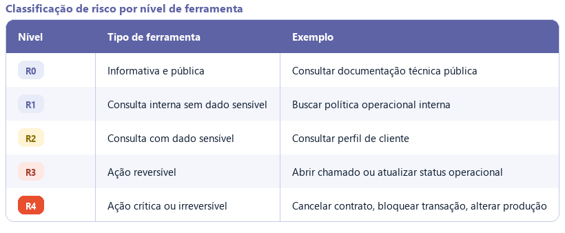 Tabela comparativa dos níveis de risco R0 a R4 em MCP Contract, com tipo de ferramenta e exemplos de uso corporativo para agentes de IA.