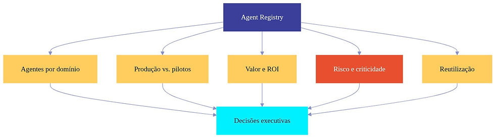 Diagrama do Agent Registry como visão executiva de portfólio de agentes por domínio, valor, risco e maturidade.