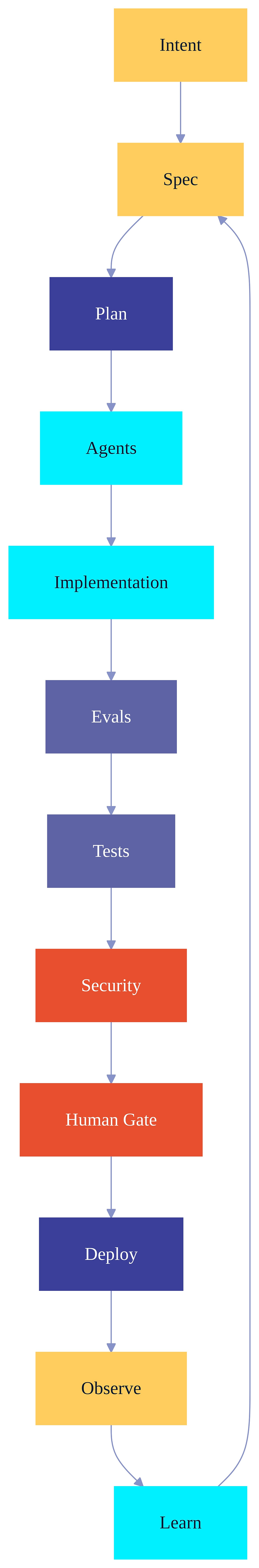 Diagrama do Agentic CI/CD: Intent, Spec, Plan, Agents, Implementation, Evals, Security, Human Gate, Deploy, Observe e Learn.