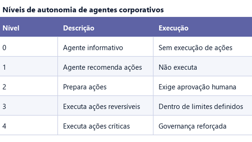Tabela dos níveis de autonomia de agentes de IA de 0 a 4, do informativo à execução crítica com governança reforçada.