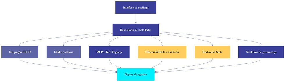 Diagrama de referência da arquitetura corporativa do Agent Registry com interface, metadados, CI/CD, IAM, MCP, observabilidade e evaluation suite.