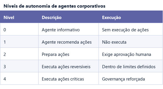 Tabela dos níveis de autonomia de agentes de IA de 0 a 4, do informativo à execução crítica com governança reforçada.