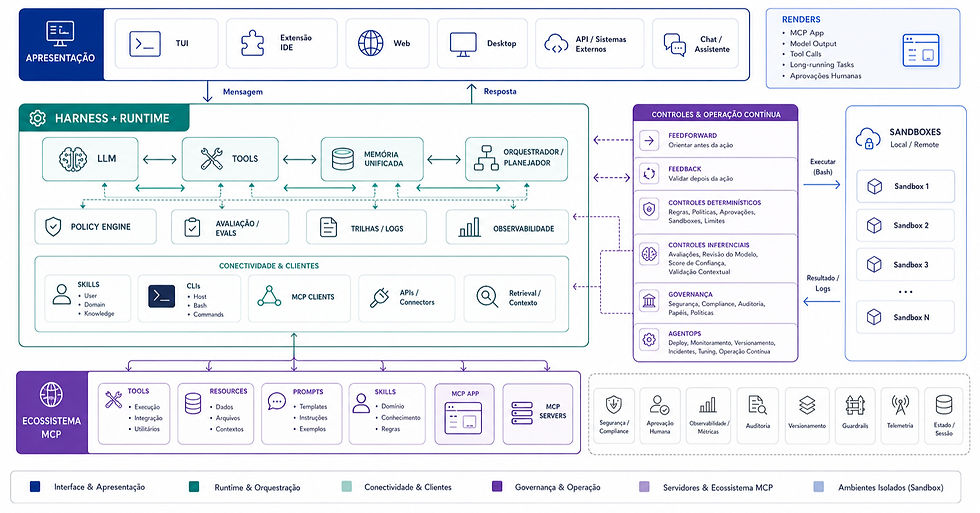 Diagrama A arquitetura e sua execução em um ambiente Harness com LLM, tools, memória, governança e sandboxes em azul e roxo.