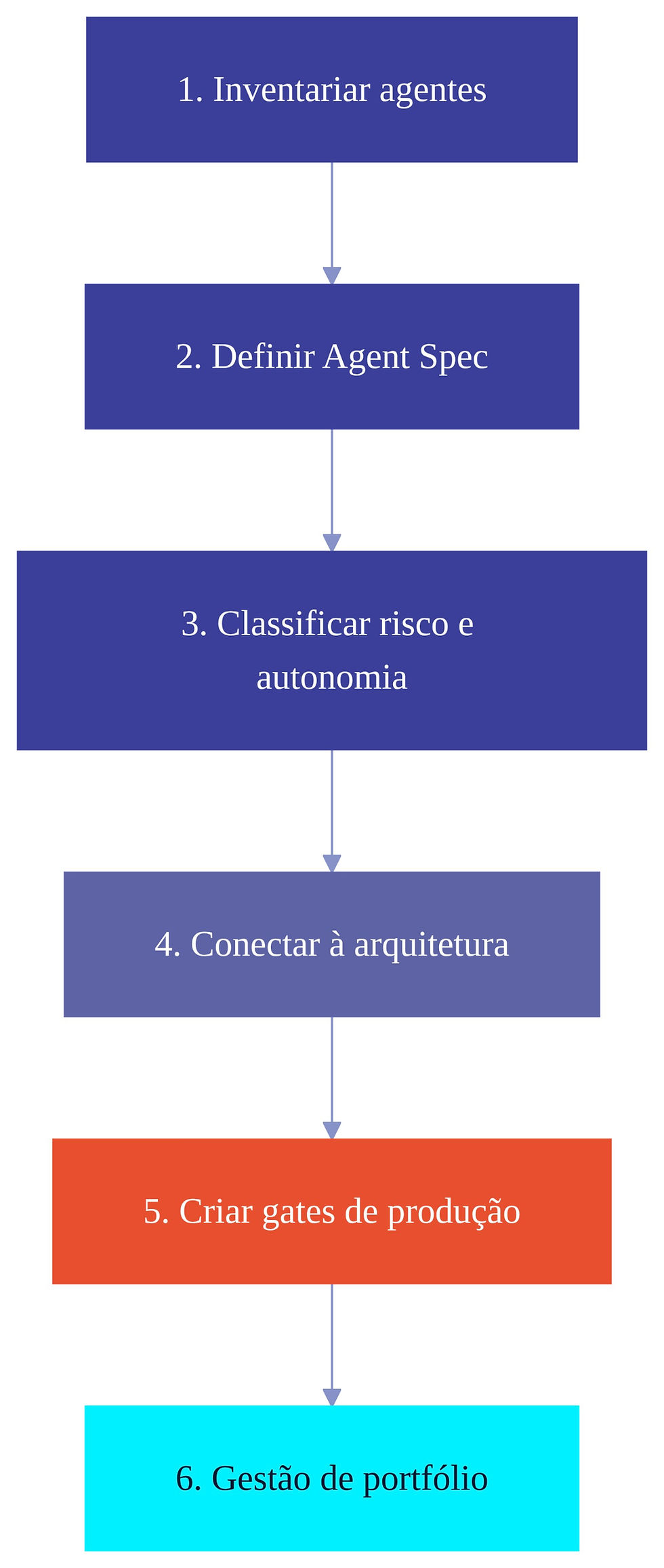 Diagrama dos seis passos práticos para implementar um Agent Registry: inventário, Agent Spec, classificação, integração, gates e gestão de portfólio.