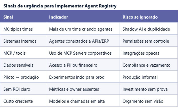 Tabela de sinais que indicam urgência para criar um Agent Registry corporativo antes de escalar agentes de IA.