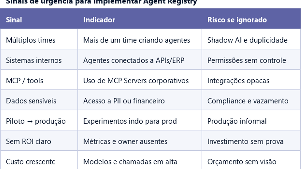 Tabela de sinais que indicam urgência para criar um Agent Registry corporativo antes de escalar agentes de IA.