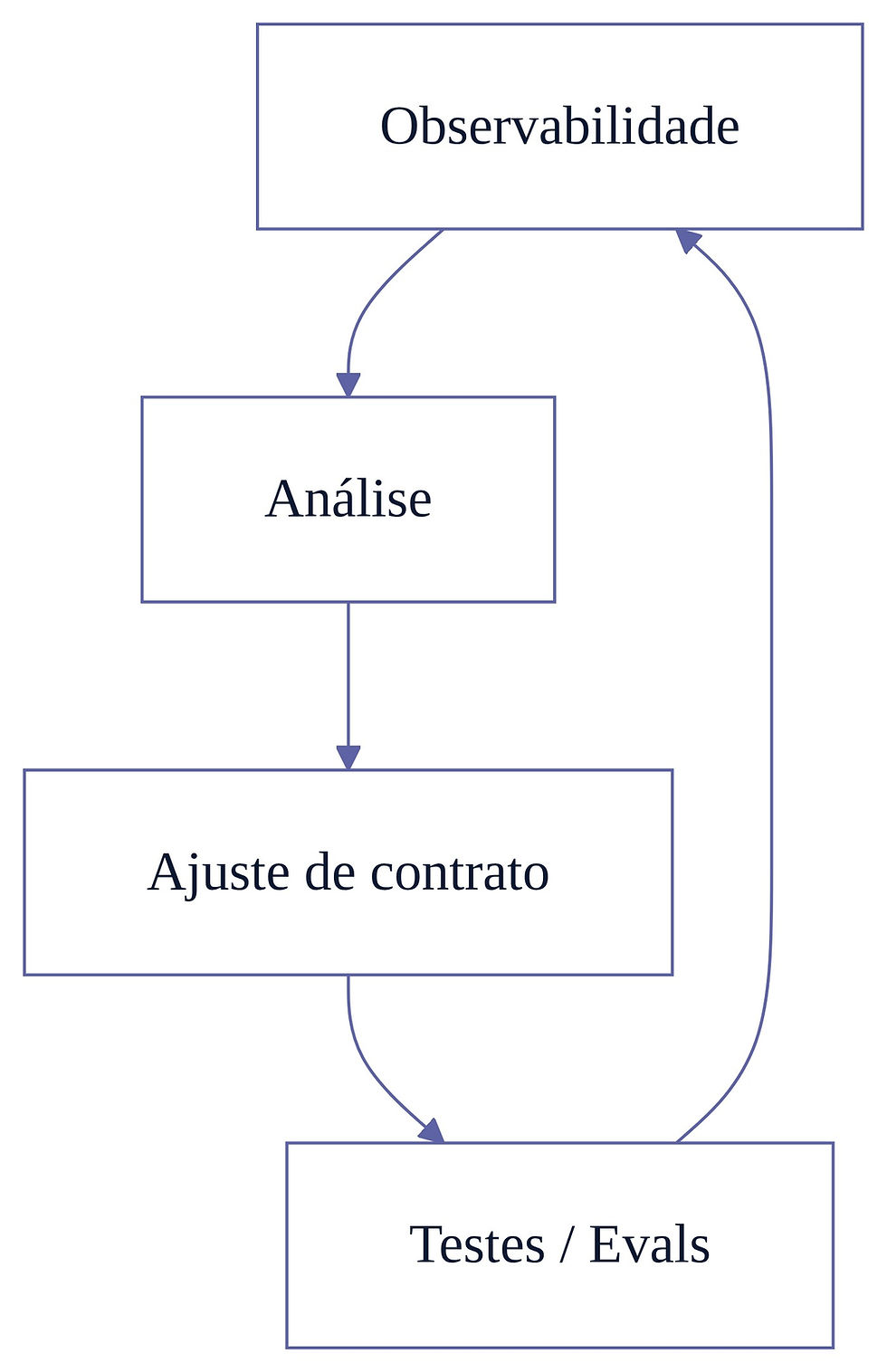 Ciclo contínuo de AgentOps com MCP Contract: observabilidade, análise, ajuste de contrato, testes e evals em loop de melhoria operacional.